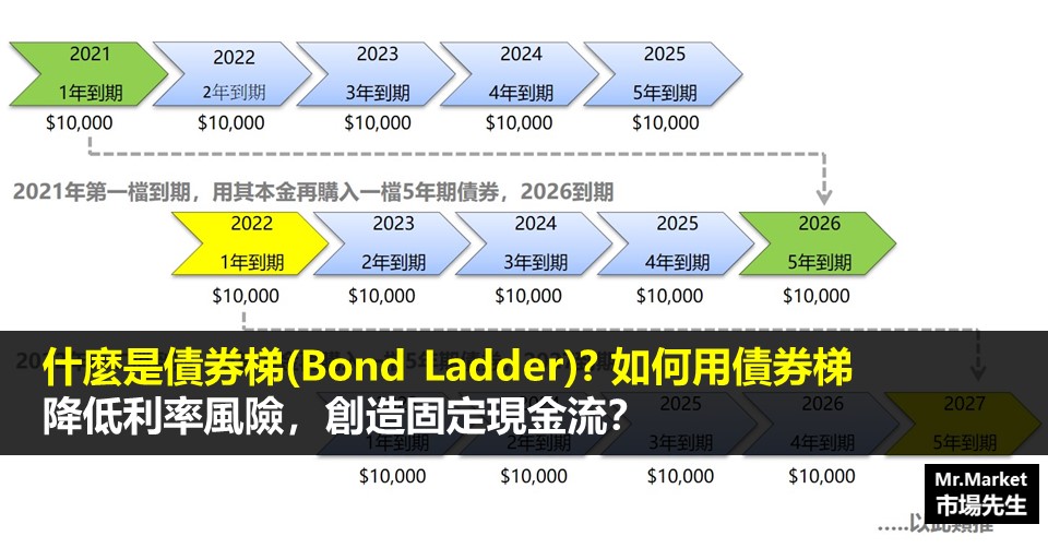 什麼是債券梯(Bond Ladder)？如何用債券梯降低利率風險，創造固定現金流？