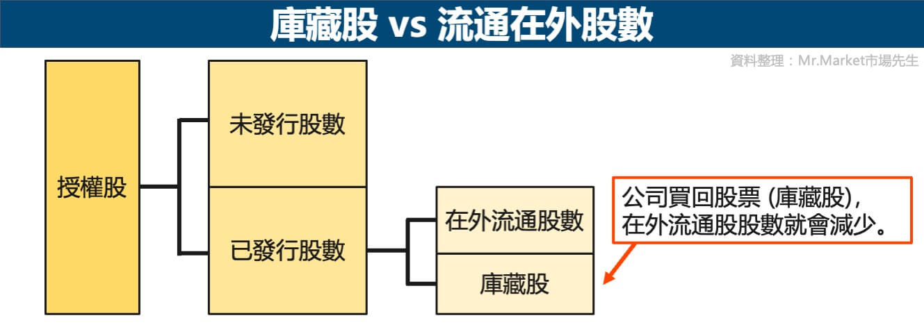 庫藏股-流通在外股數-比較