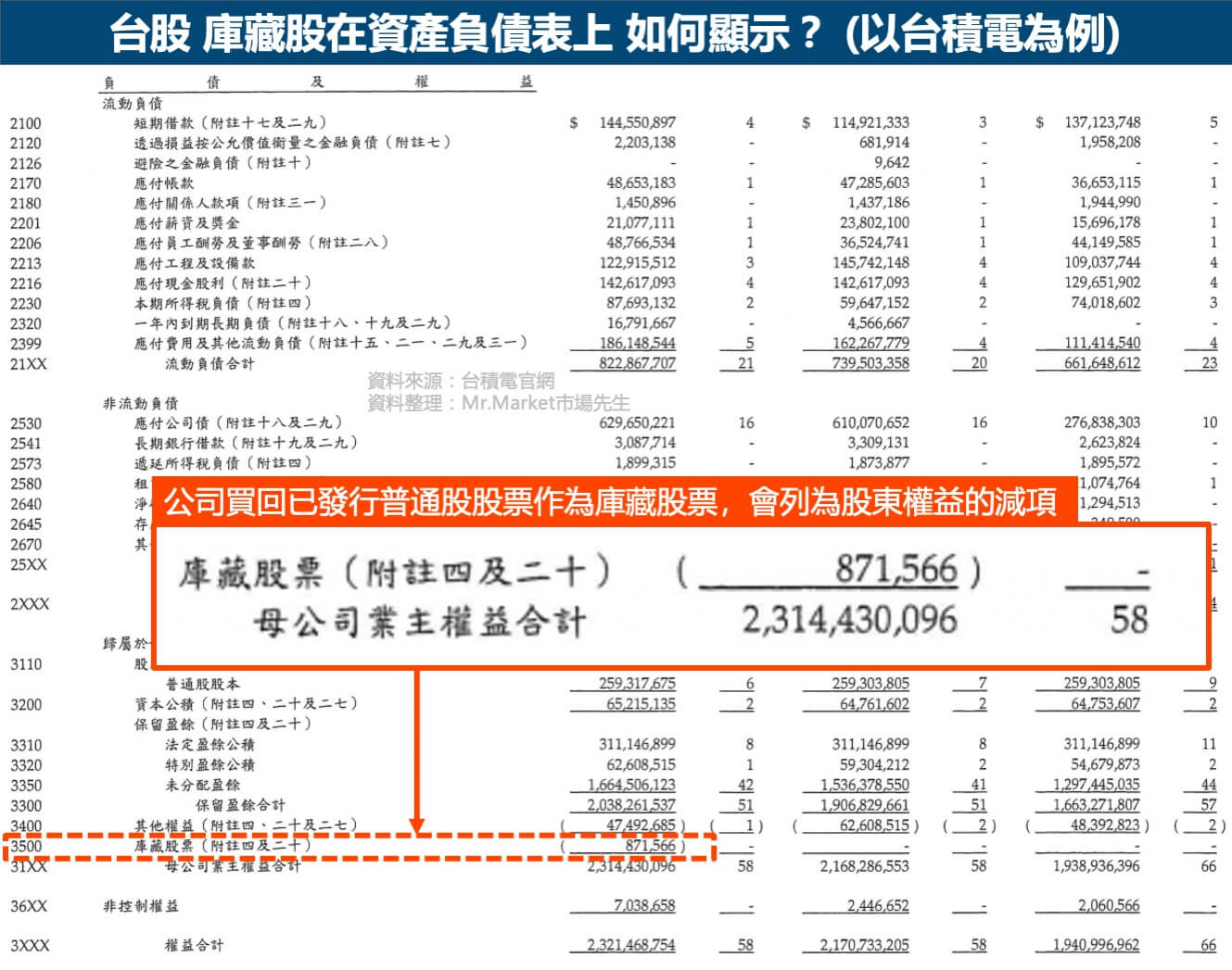台股-資產負債表顯示庫藏股
