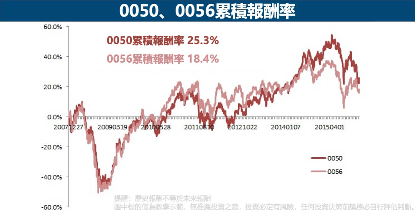 0050-0056-累積報酬率