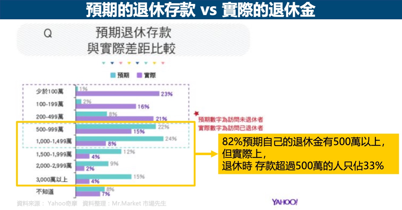 預期的退休存款-實際的退休金-比較
