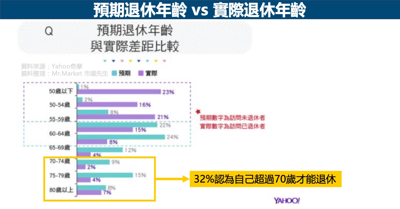 預期退休年齡-實際退休年齡-比較