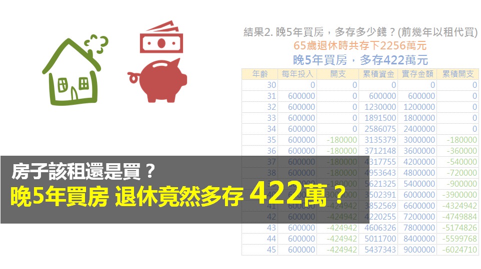 房子該租還是買？晚5年買房 退休竟然多存422萬？