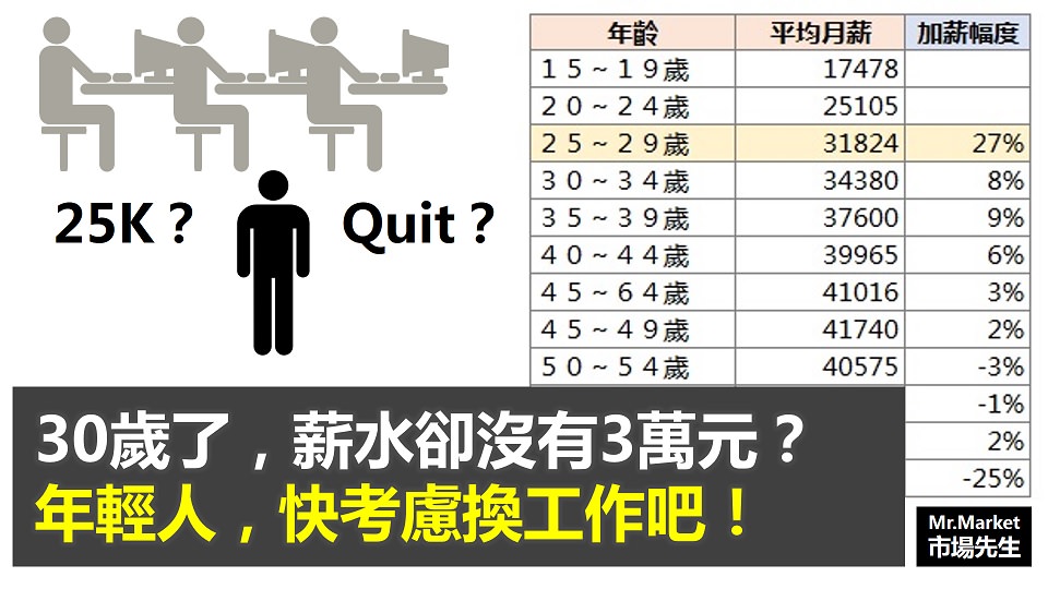 30歲了，薪水卻沒有3萬元？年輕人，快考慮換工作吧！