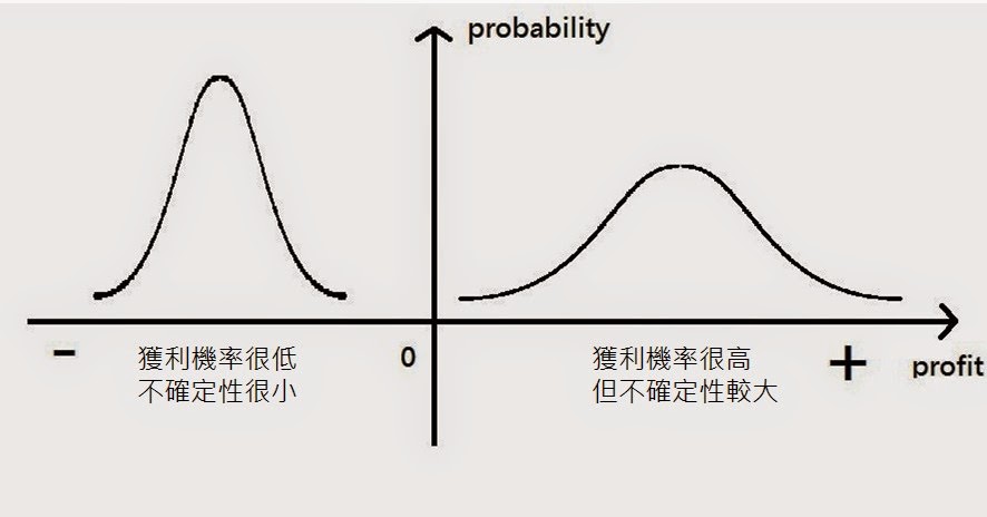 投資風險是來自「不確定性」還是「虧損」? 理工科系與商管科系的答案完全不一樣