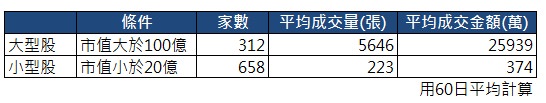 大型股 vs 小型股 台股統計
