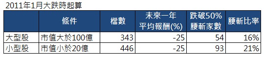 大型股 vs 小型股 台股統計