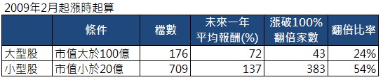 大型股 vs 小型股 台股統計
