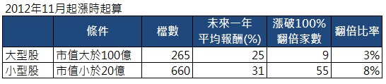 大型股 vs 小型股 台股統計