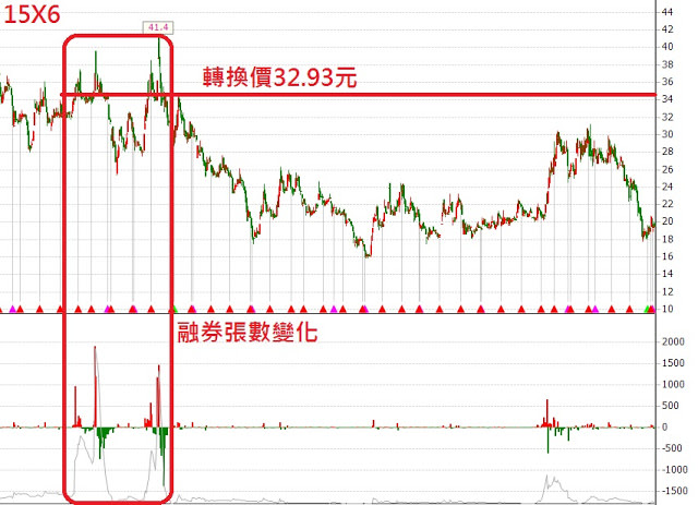 可轉換債券-融券張數