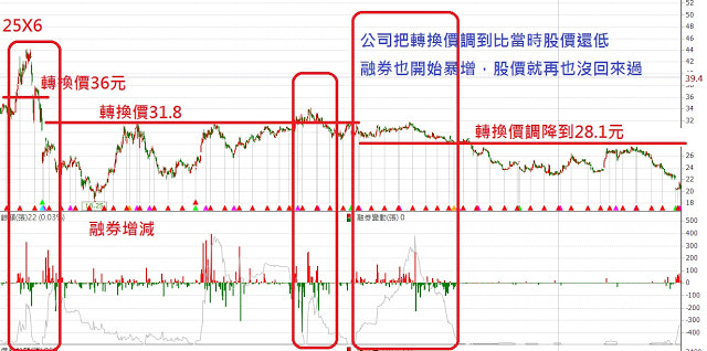 可轉換債券-轉換價格