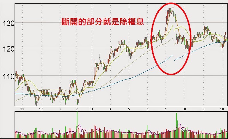 除權息例子