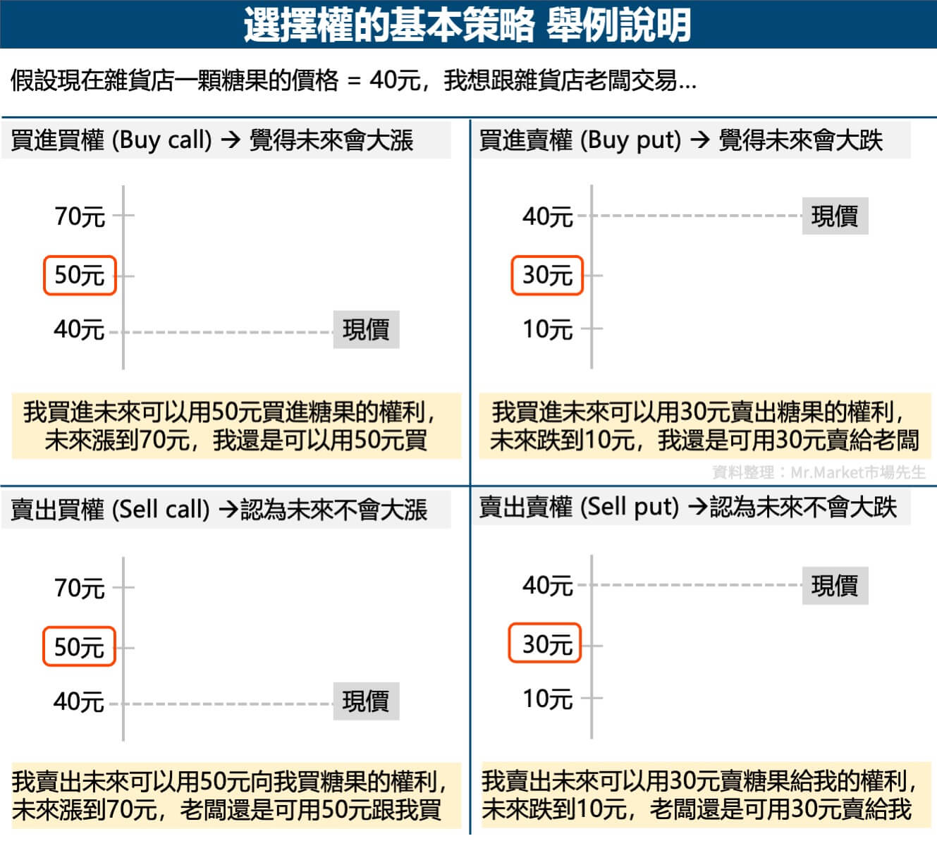 選擇權的基本策略-舉例說明