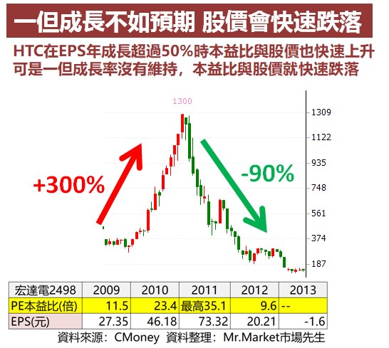 本益比