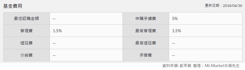 基金費用查詢