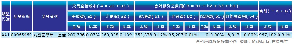 基金費用查詢2