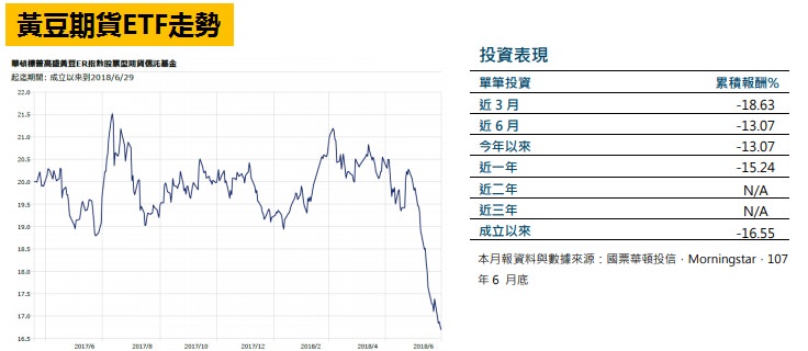 黃豆期貨ETF
