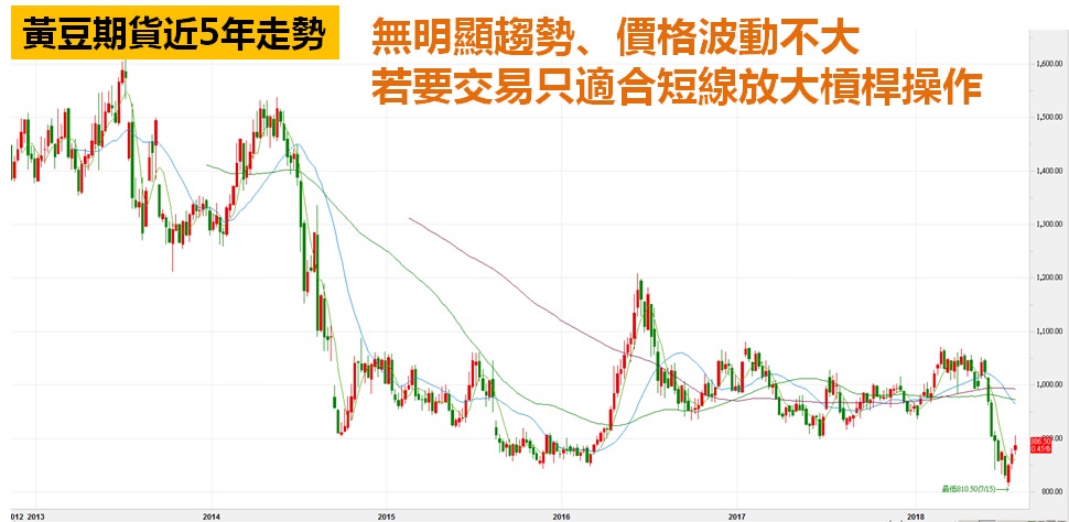 黃豆期貨ETF-走勢