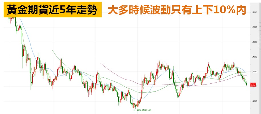 黃金期貨ETF-走勢