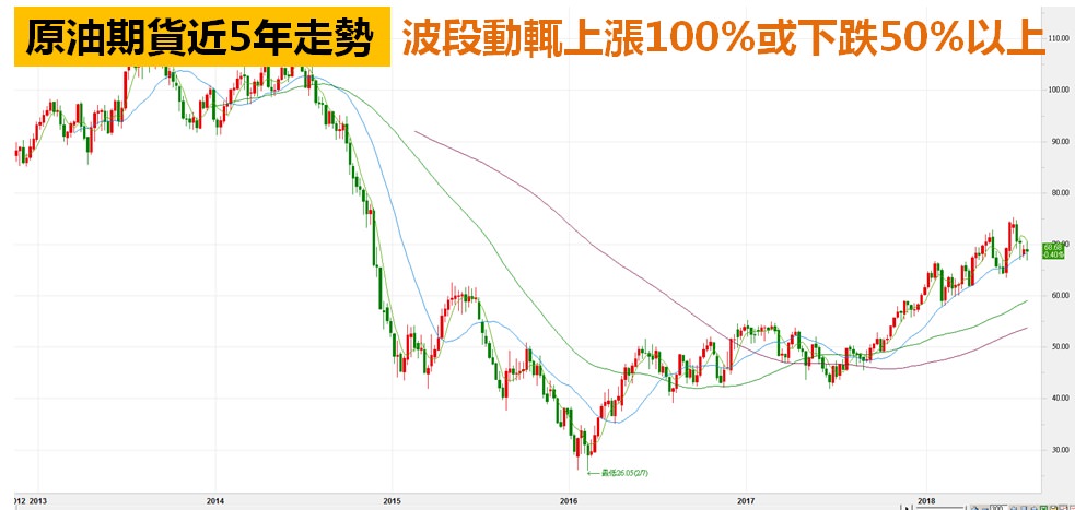 原油期貨ETF-走勢