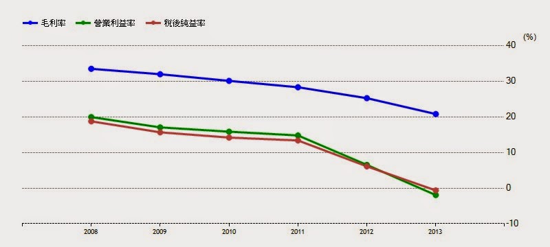 宏達電HTC毛利率