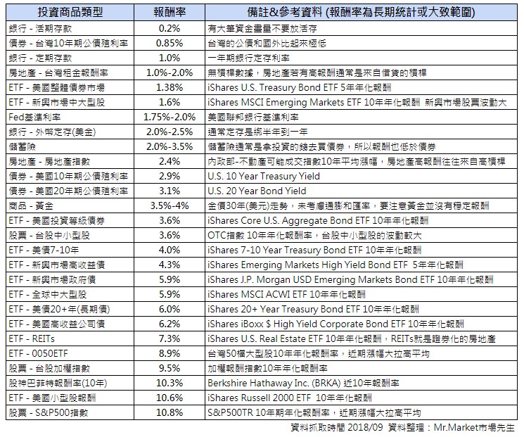 一張表看懂各種投資商品報酬率(定存、債券、股票、房地產、儲蓄險)
