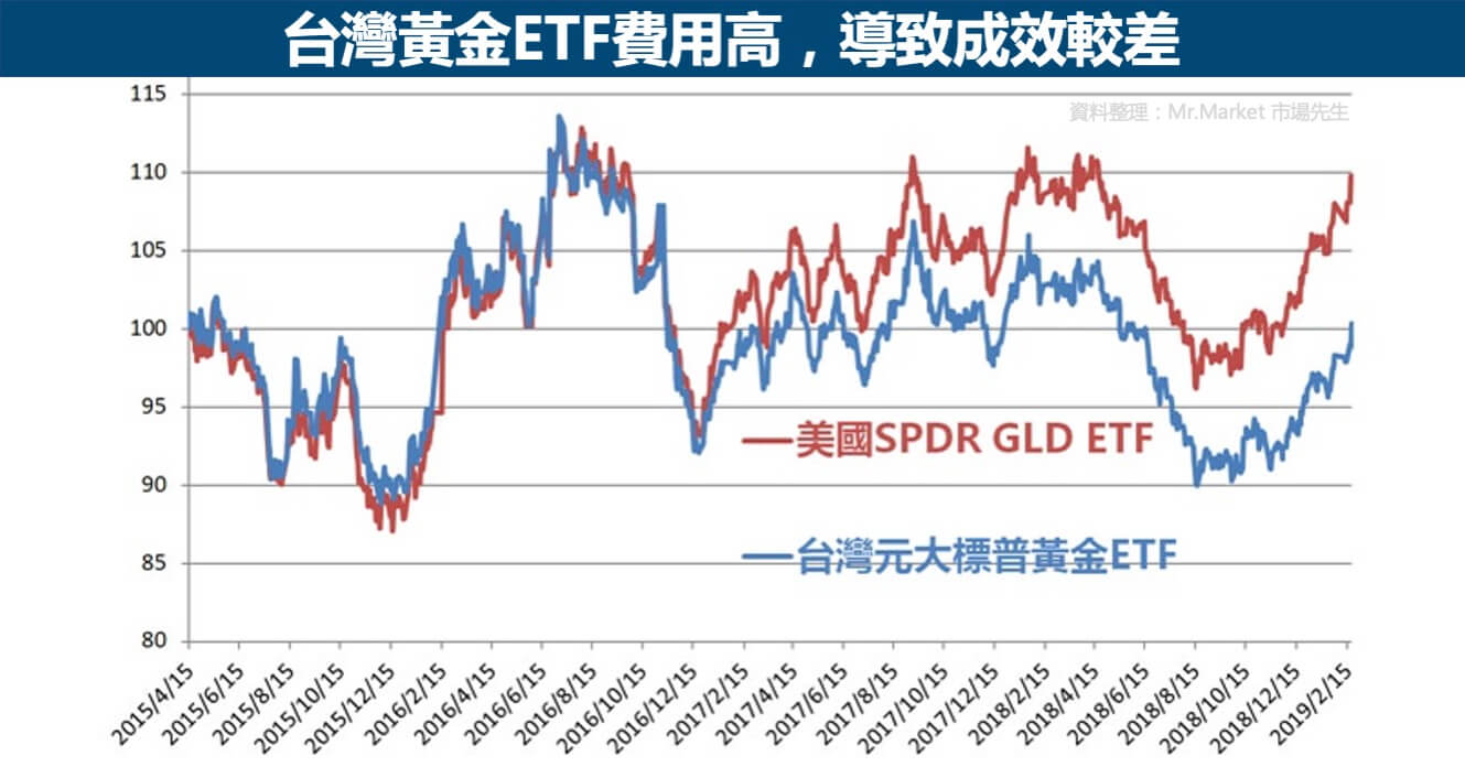台灣黃金ETFvs美國黃金ETF