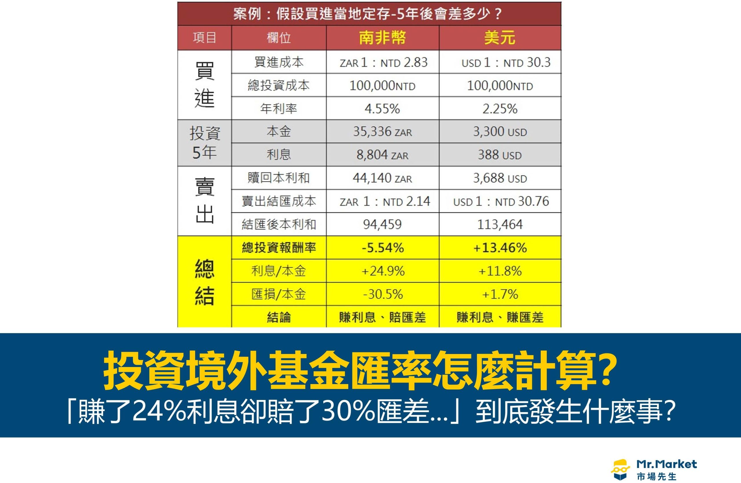 投資境外基金匯率怎麼計算？「賺了24%利息卻賠了30%匯差…」到底發生什麼事？