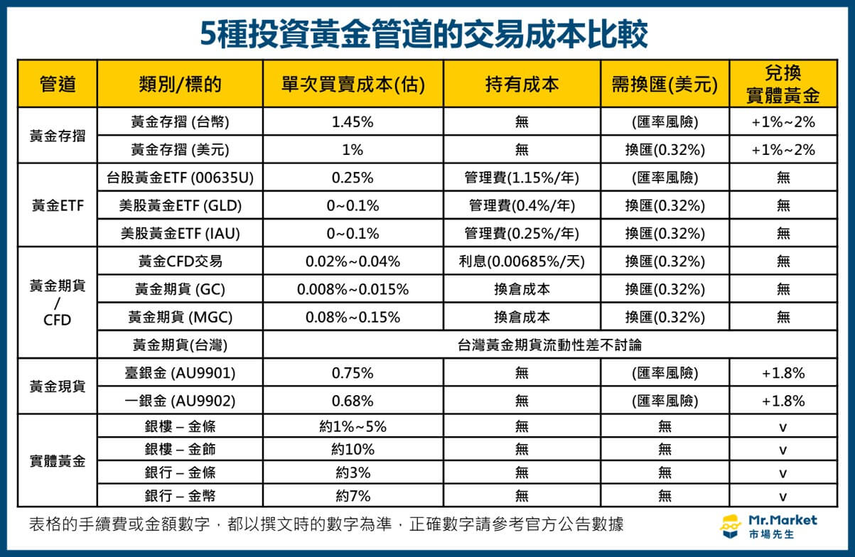 5種黃金投資管道方式比較