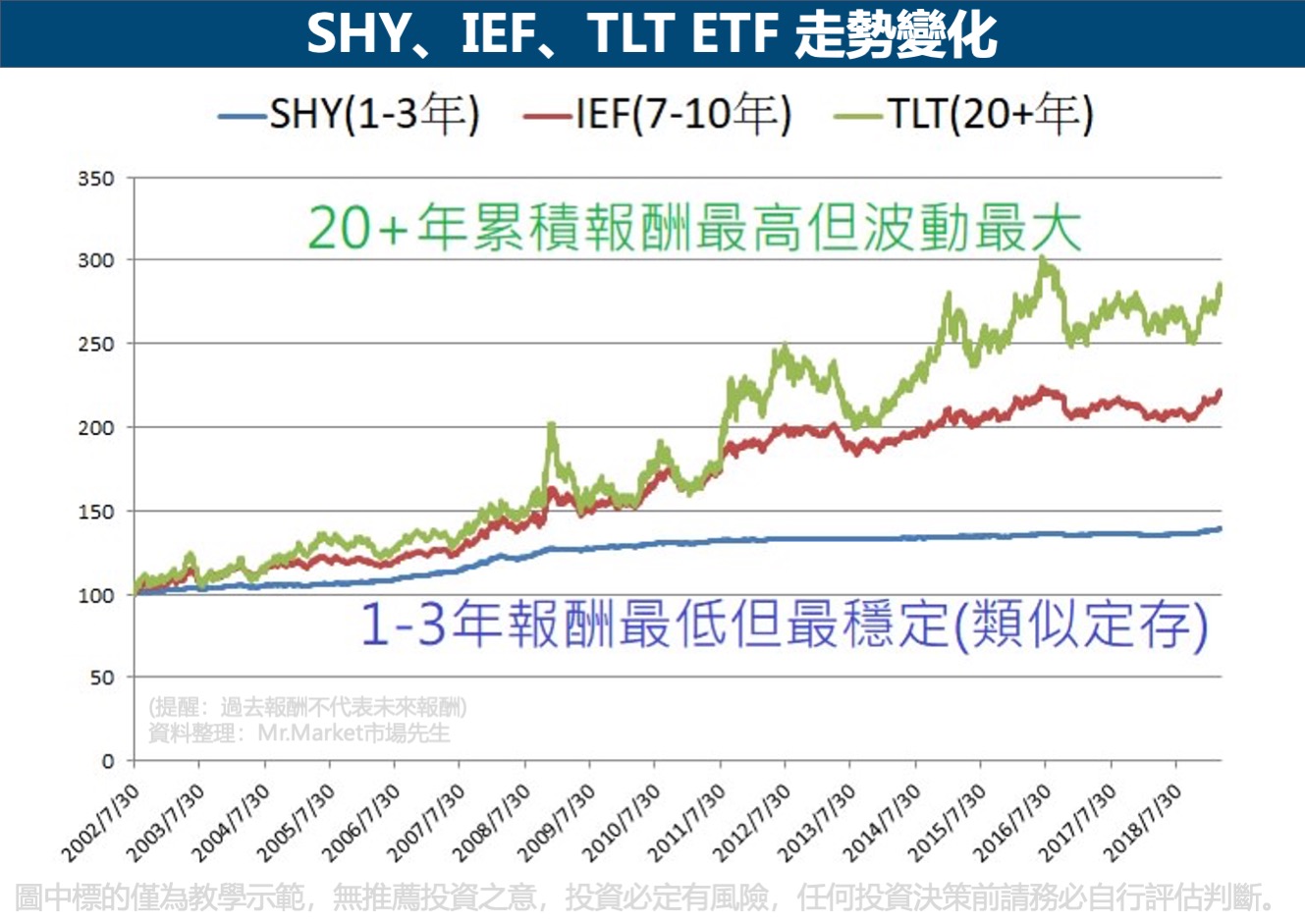 SHY、IEF、TLT ETF-走勢變化