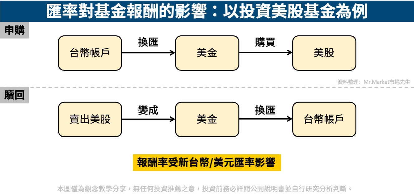 匯率對基金報酬的影響-以投資美股基金為例