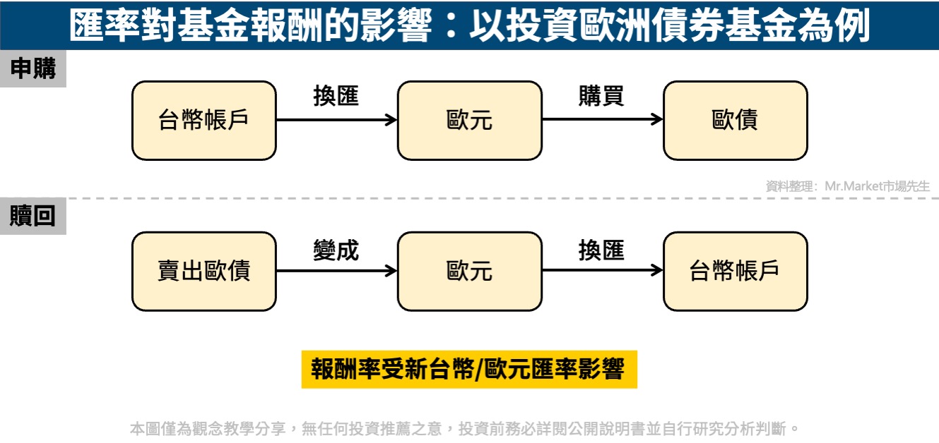匯率對基金報酬的影響-以投資歐洲債券基金為例