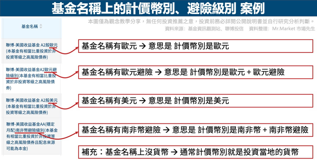 基金名稱-計價幣別-避險級別