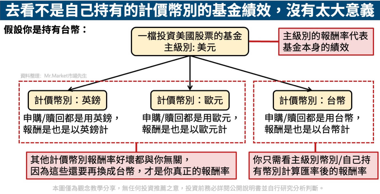 去看自己持有的計價幣別的基金績效-說明