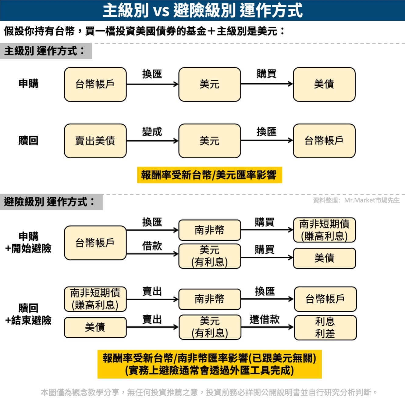 主級別 vs 避險級別-運作方式