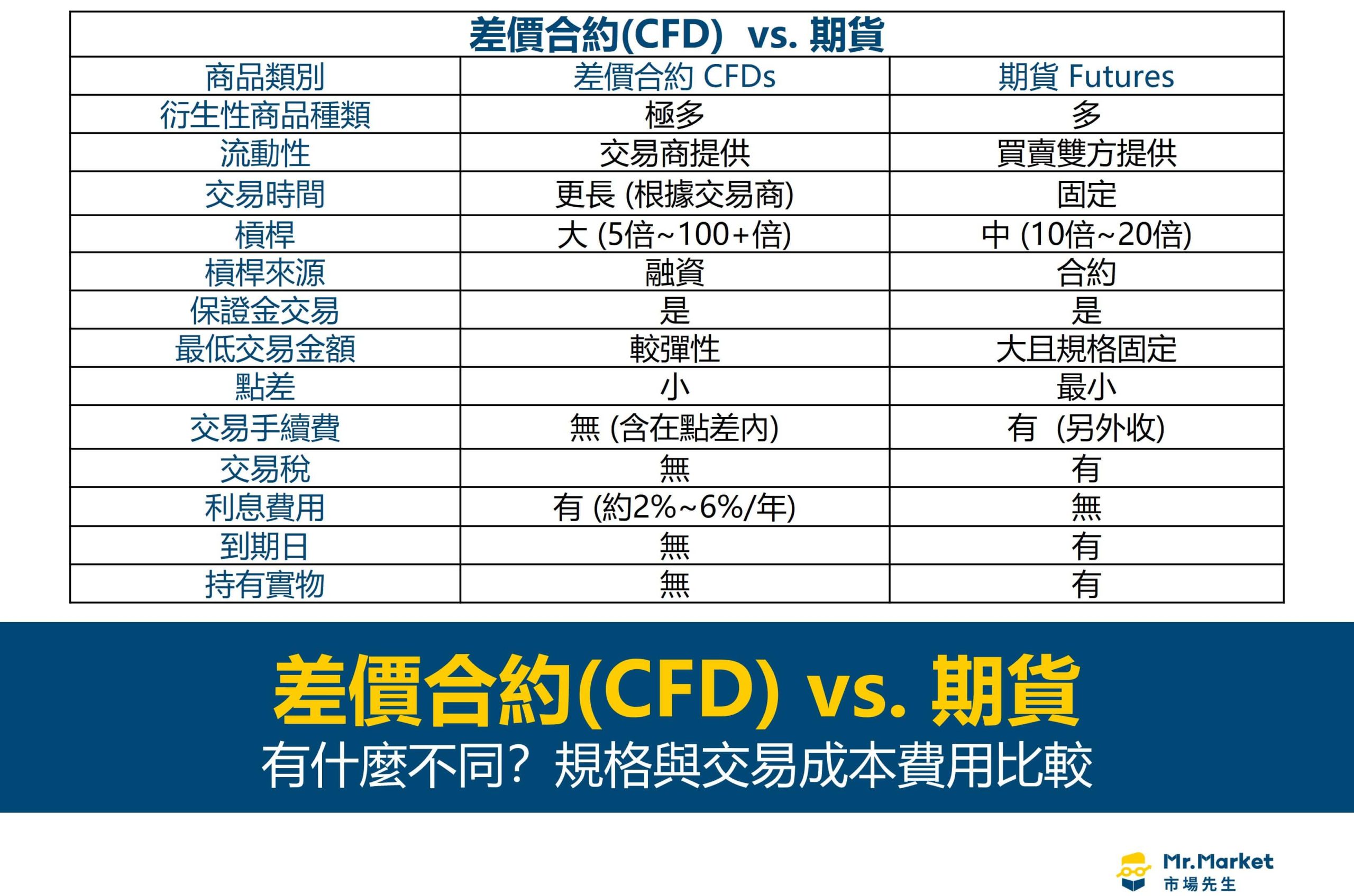 差價合約(CFD)和期貨合約有什麼不同？規格與交易成本費用比較