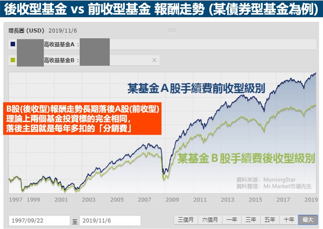 後收型基金分銷費-績效
