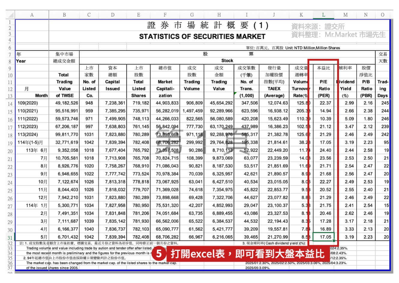 如何查大盤本益比-2