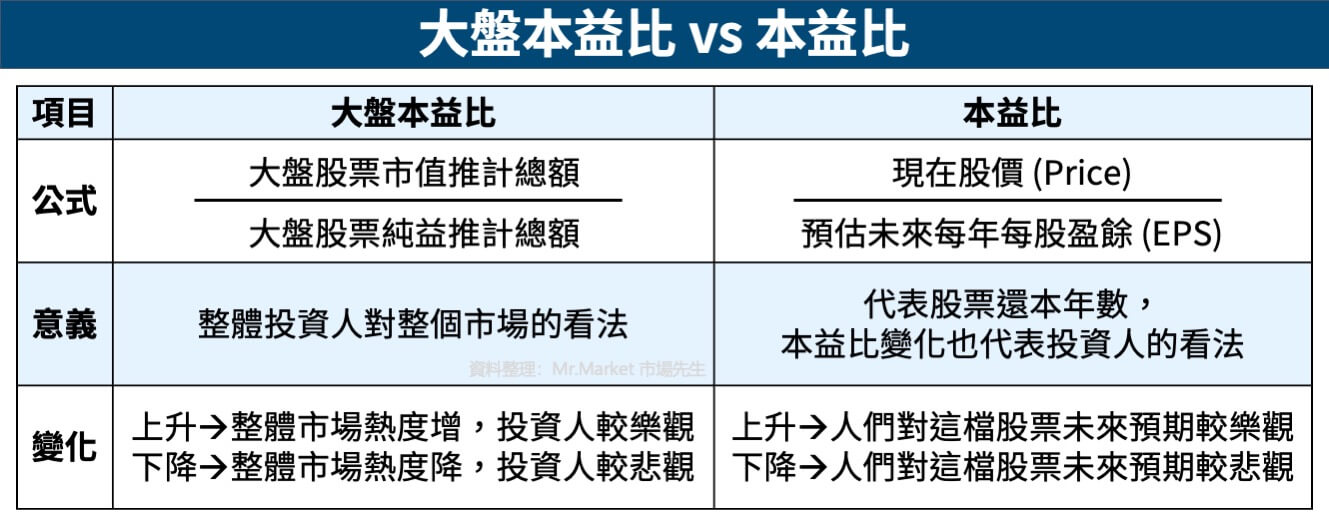 大盤本益比vs本益比