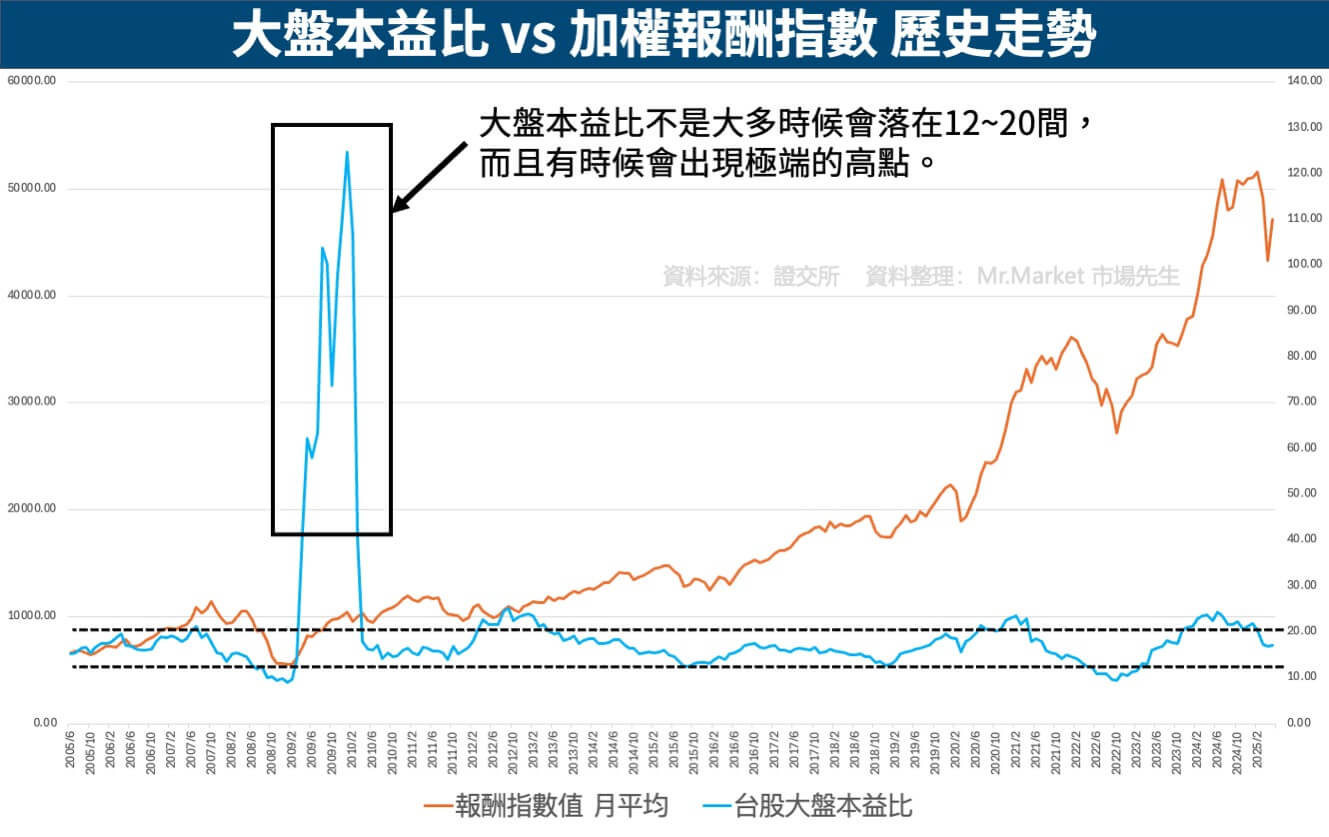 大盤本益比vs加權報酬指數-歷史走勢