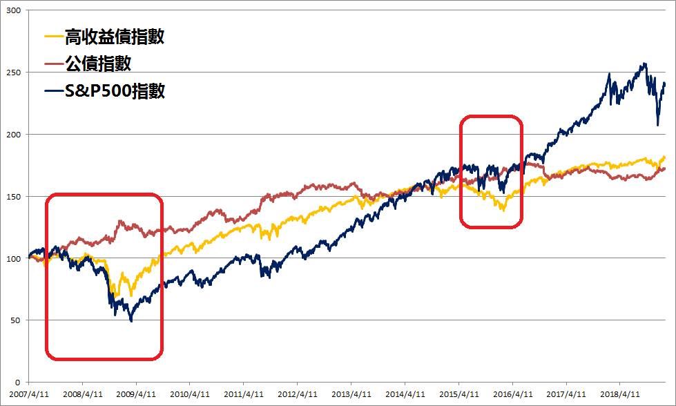 高收益債券-趨勢-公債指數-S&P500指數