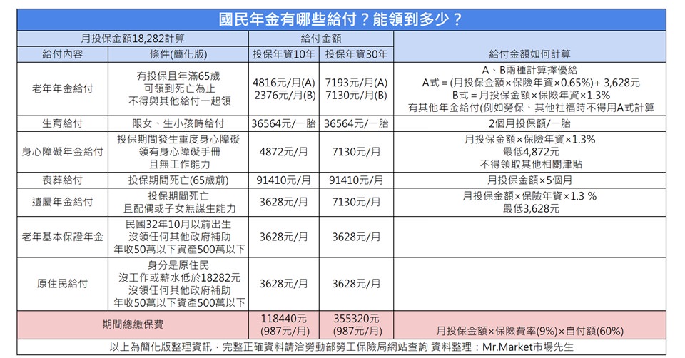 一張表看懂「國民年金」有哪些保障？退休能領多少？最後會破產嗎？