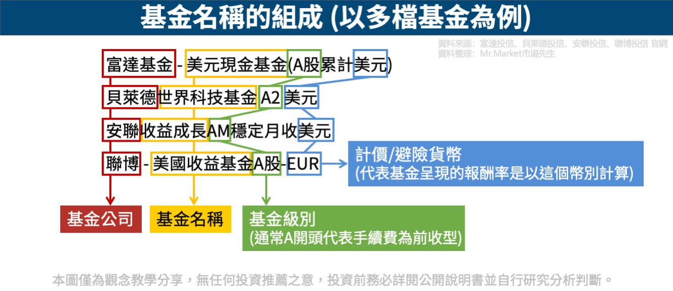 基金名稱的組成-案例
