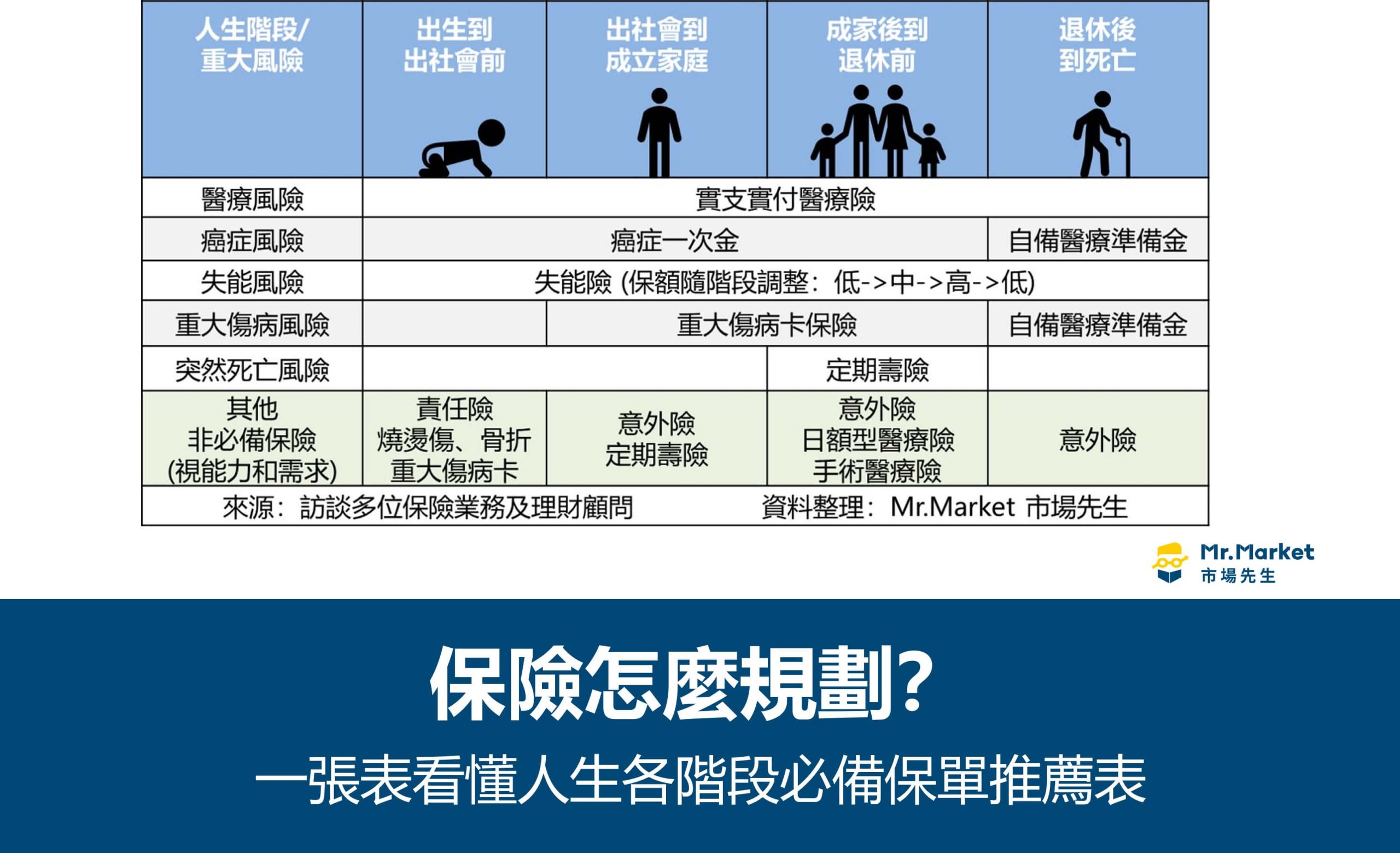 保險怎麼規劃？一張表看懂人生各階段必備保單推薦表(壽險、實支實付、癌症一次金、失能險、重大傷病卡)