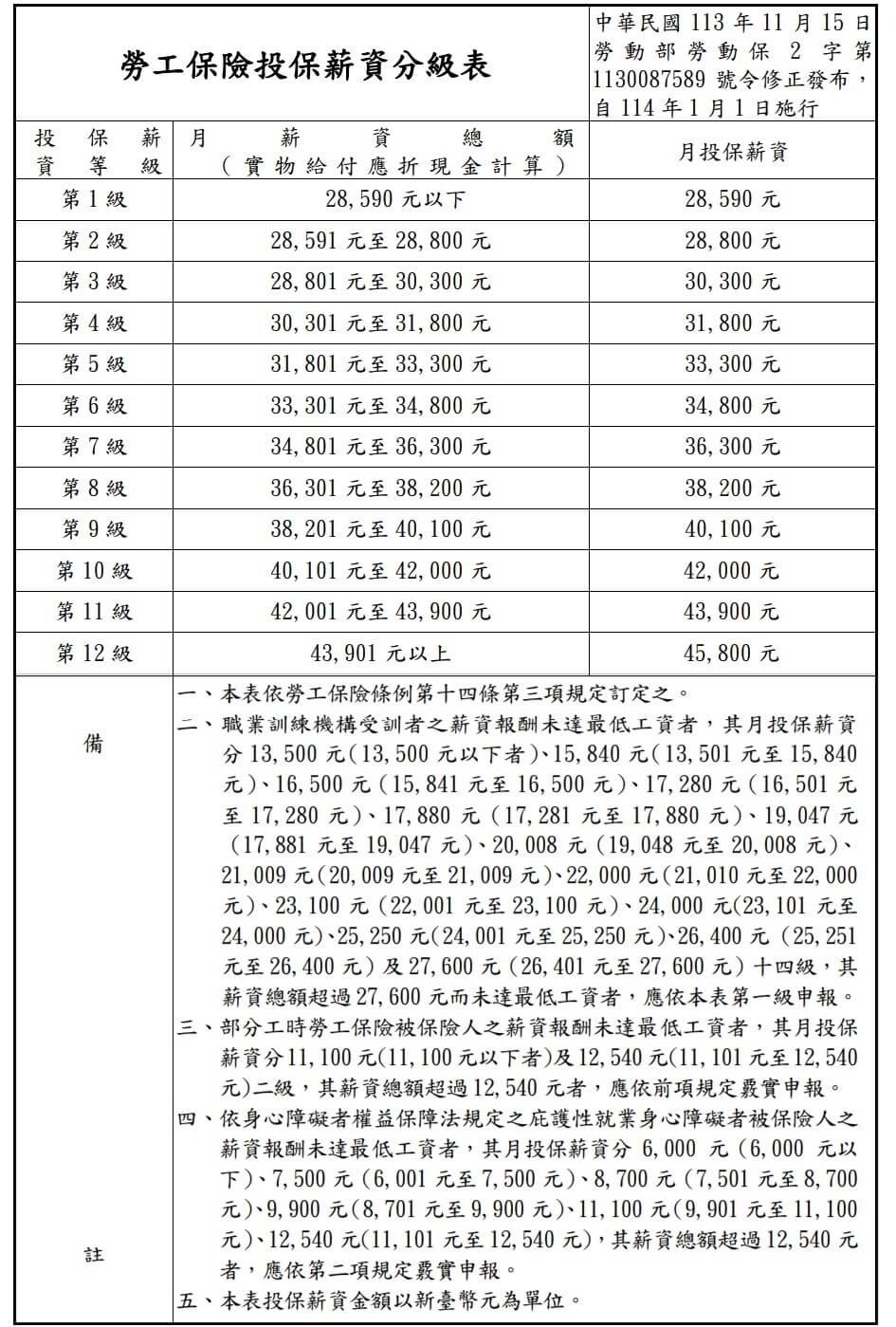 114年勞工保險投保薪資分級表 