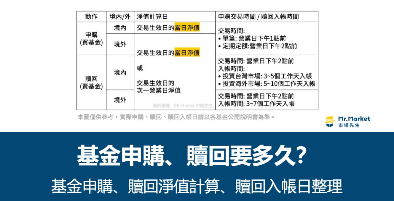 基金申購/贖回要多久？基金申購/贖回淨值計算、入帳日整理