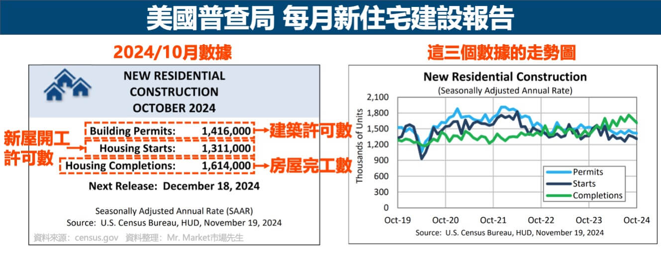 美國普查局-每月新住宅建設報告