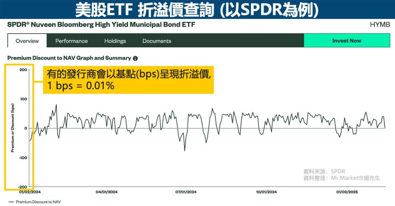 美股ETF折溢價查詢