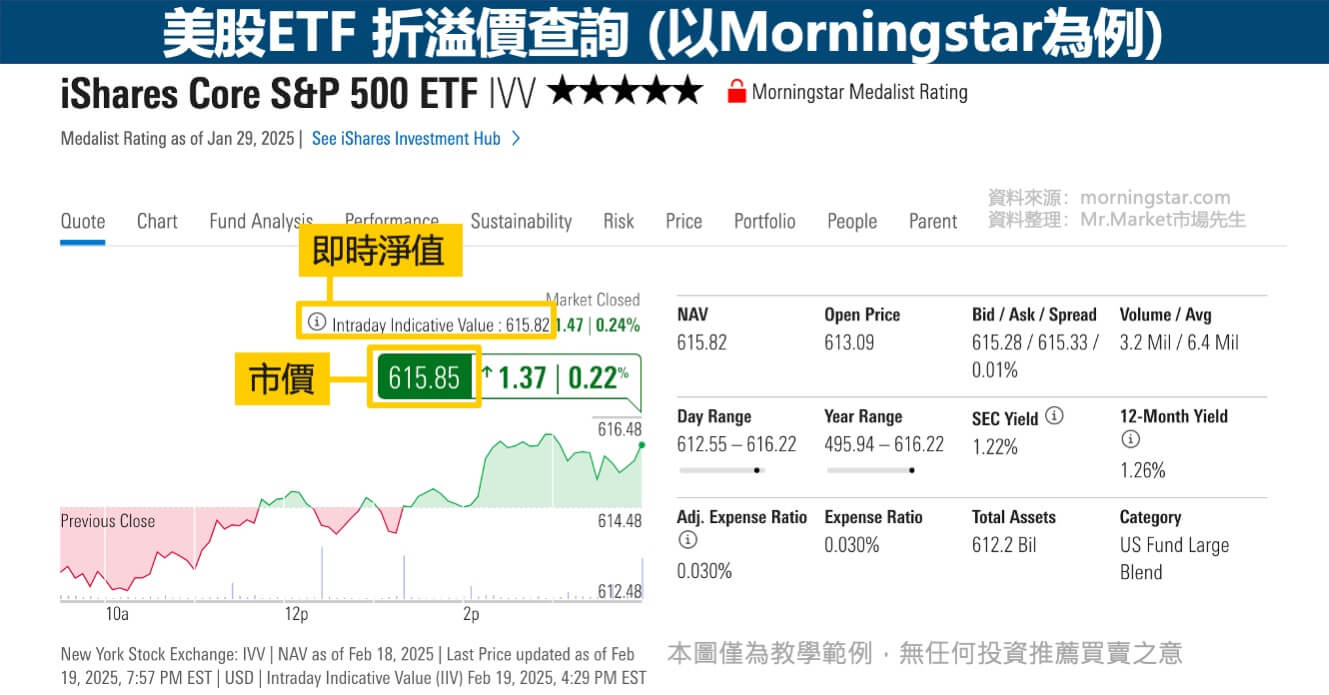 美股ETF折溢價查詢-Morningstar