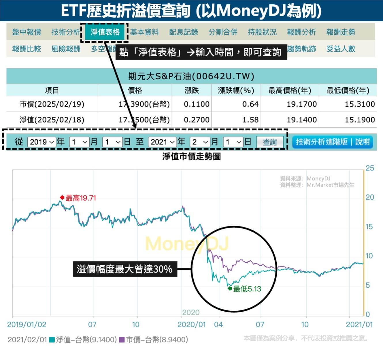 ETF歷史折溢價查詢